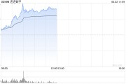八字事业连连数字早盘涨超16% 机构看好公司未来业绩及估值的提升