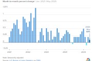 八字事业美国5月通胀环比上涨0.1% 低于预期