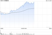 八字事业老铺黄金午后拉升涨超6%，年内涨逾290%！新品七子葫芦有望提高销售连带率