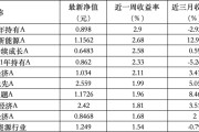 八字事业6只上榜基金收跌，ESG主题产品平均收益率不及泛ESG主题一半
