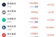 八字事业周五热门中概股涨跌不一 拼多多涨1.28%，小鹏汽车跌2.4%