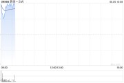 八字事业蔚来绩后高开近4% 二季度营收预增11.8%-15%