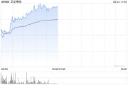 八字事业卫龙美味午前涨超5% 公司有望率先享受魔芋品类高速扩张红利