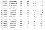 八字事业2024股票型基金机构增仓榜：广发沪深300ETF联接A增30.60%夺冠，广发上证科创板50ETF增25.83%居次