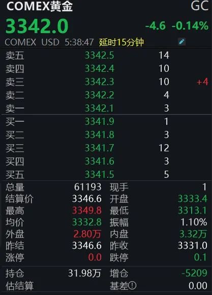 黄金回调，白银创(🌸)新高！上金所提示风险→