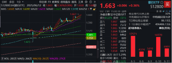 上车就走，银行ETF（512800）稳步5连阳，逼近前高！震荡市压舱石，险资(🌼)持续扫货