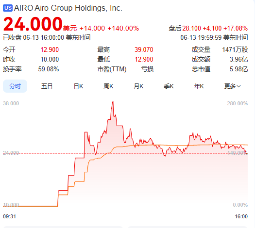 上(🤧)市(🙆)首日暴涨140% 军用无人(🥔)机公司登陆纽交所 AI打造产品核心竞争力
