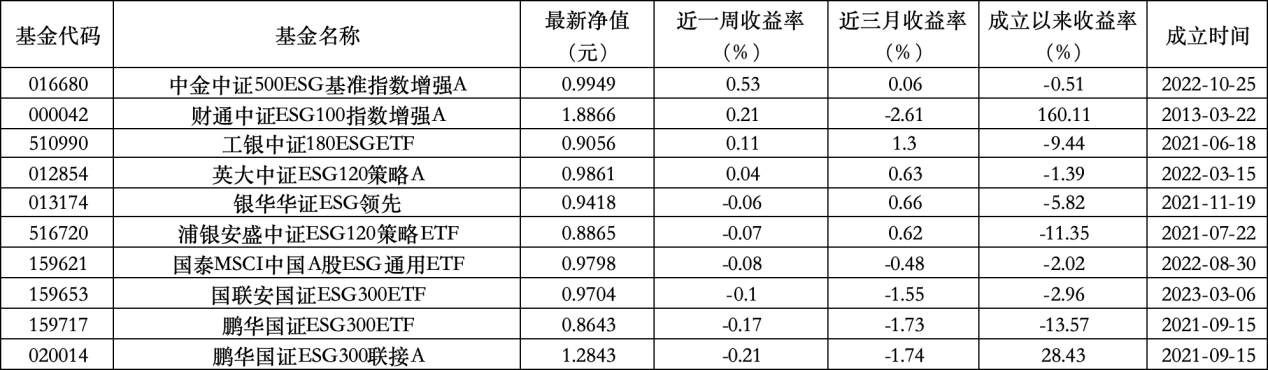 6只上榜基金收跌，ESG主题产品平均收益(🆙)率不及泛ESG主题一半